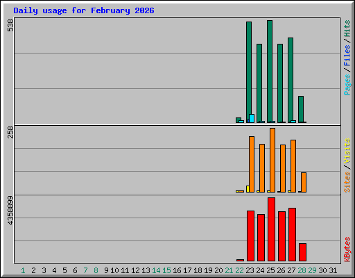 Daily usage for February 2026