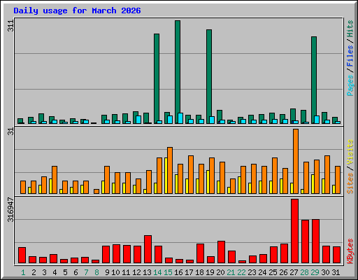 Daily usage for March 2026