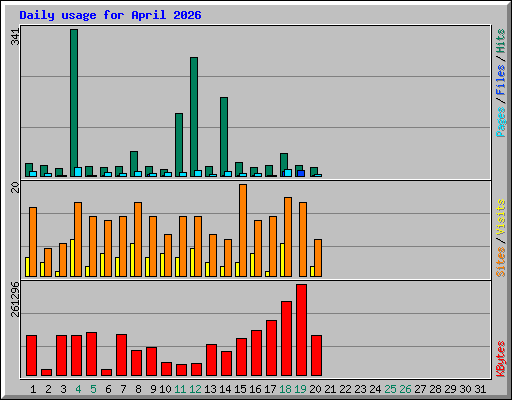 Daily usage for April 2026