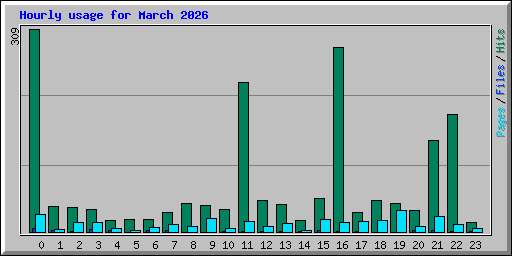 Hourly usage for March 2026