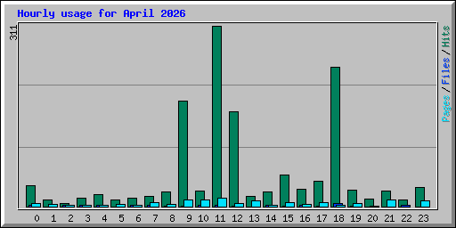 Hourly usage for April 2026