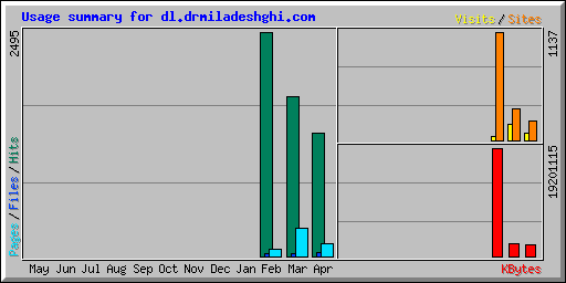 Usage summary for dl.drmiladeshghi.com